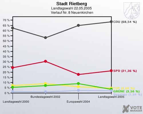Stadt Rietberg, Landtagswahl 22.05.2005,  Verlauf Nr. 8 Neuenkirchen: 