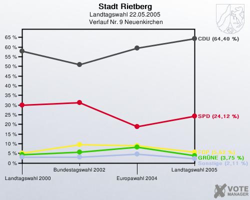 Stadt Rietberg, Landtagswahl 22.05.2005,  Verlauf Nr. 9 Neuenkirchen: 