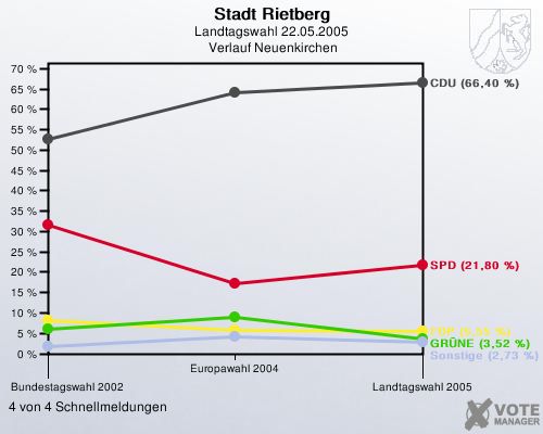 Stadt Rietberg, Landtagswahl 22.05.2005,  Verlauf Neuenkirchen: 4 von 4 Schnellmeldungen