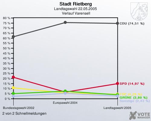 Stadt Rietberg, Landtagswahl 22.05.2005,  Verlauf Varensell: 2 von 2 Schnellmeldungen