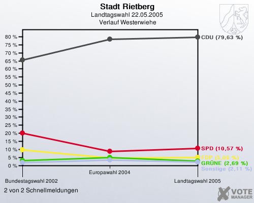 Stadt Rietberg, Landtagswahl 22.05.2005,  Verlauf Westerwiehe: 2 von 2 Schnellmeldungen