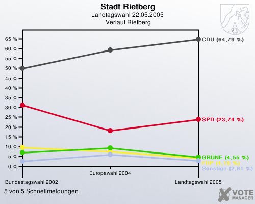 Stadt Rietberg, Landtagswahl 22.05.2005,  Verlauf Rietberg: 5 von 5 Schnellmeldungen