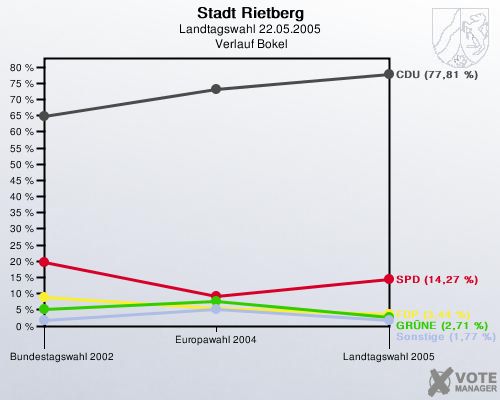 Stadt Rietberg, Landtagswahl 22.05.2005,  Verlauf Bokel: 