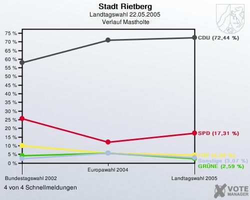 Stadt Rietberg, Landtagswahl 22.05.2005,  Verlauf Mastholte: 4 von 4 Schnellmeldungen