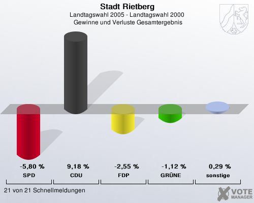 Stadt Rietberg, Landtagswahl 2005 - Landtagswahl 2000,  Gewinne und Verluste Gesamtergebnis: SPD: -5,80 %. CDU: 9,18 %. FDP: -2,55 %. GRNE: -1,12 %. sonstige: 0,29 %. 21 von 21 Schnellmeldungen