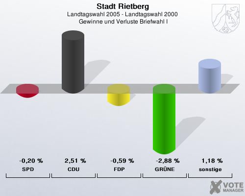 Stadt Rietberg, Landtagswahl 2005 - Landtagswahl 2000,  Gewinne und Verluste Briefwahl I: SPD: -0,20 %. CDU: 2,51 %. FDP: -0,59 %. GRNE: -2,88 %. sonstige: 1,18 %. 