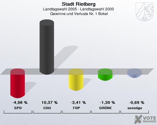 Stadt Rietberg, Landtagswahl 2005 - Landtagswahl 2000,  Gewinne und Verluste Nr. 1 Bokel: SPD: -4,98 %. CDU: 10,37 %. FDP: -3,41 %. GRNE: -1,30 %. sonstige: -0,69 %. 