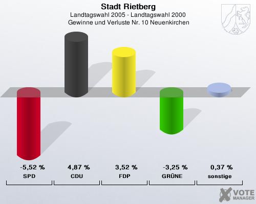 Stadt Rietberg, Landtagswahl 2005 - Landtagswahl 2000,  Gewinne und Verluste Nr. 10 Neuenkirchen: SPD: -5,52 %. CDU: 4,87 %. FDP: 3,52 %. GRNE: -3,25 %. sonstige: 0,37 %. 