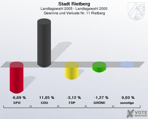 Stadt Rietberg, Landtagswahl 2005 - Landtagswahl 2000,  Gewinne und Verluste Nr. 11 Rietberg: SPD: -6,69 %. CDU: 11,05 %. FDP: -3,12 %. GRNE: -1,27 %. sonstige: 0,03 %. 