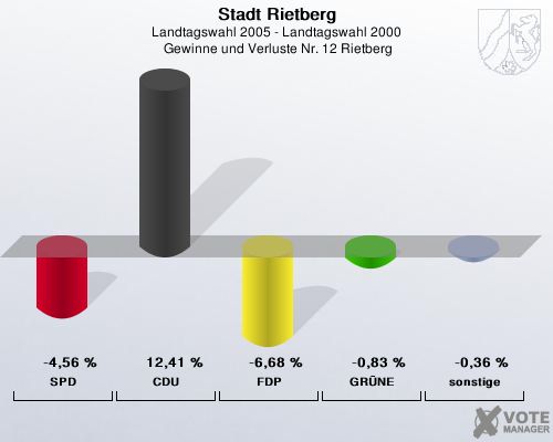 Stadt Rietberg, Landtagswahl 2005 - Landtagswahl 2000,  Gewinne und Verluste Nr. 12 Rietberg: SPD: -4,56 %. CDU: 12,41 %. FDP: -6,68 %. GRNE: -0,83 %. sonstige: -0,36 %. 