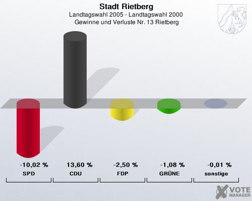 Stadt Rietberg, Landtagswahl 2005 - Landtagswahl 2000,  Gewinne und Verluste Nr. 13 Rietberg: SPD: -10,02 %. CDU: 13,60 %. FDP: -2,50 %. GRNE: -1,08 %. sonstige: -0,01 %. 