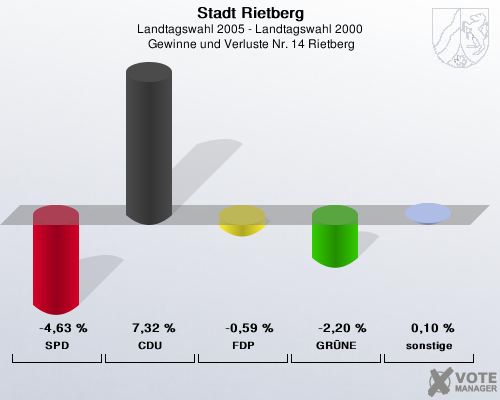 Stadt Rietberg, Landtagswahl 2005 - Landtagswahl 2000,  Gewinne und Verluste Nr. 14 Rietberg: SPD: -4,63 %. CDU: 7,32 %. FDP: -0,59 %. GRNE: -2,20 %. sonstige: 0,10 %. 