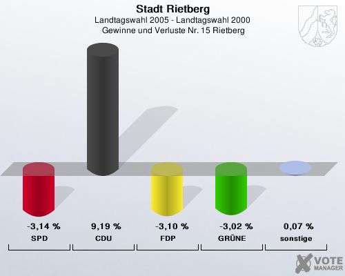 Stadt Rietberg, Landtagswahl 2005 - Landtagswahl 2000,  Gewinne und Verluste Nr. 15 Rietberg: SPD: -3,14 %. CDU: 9,19 %. FDP: -3,10 %. GRNE: -3,02 %. sonstige: 0,07 %. 