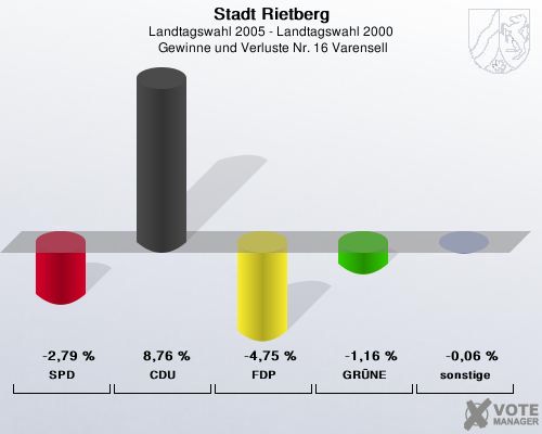 Stadt Rietberg, Landtagswahl 2005 - Landtagswahl 2000,  Gewinne und Verluste Nr. 16 Varensell: SPD: -2,79 %. CDU: 8,76 %. FDP: -4,75 %. GRNE: -1,16 %. sonstige: -0,06 %. 