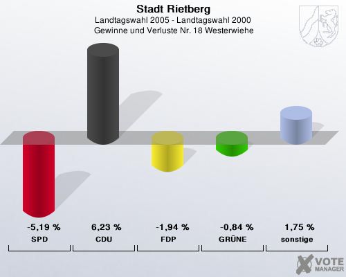 Stadt Rietberg, Landtagswahl 2005 - Landtagswahl 2000,  Gewinne und Verluste Nr. 18 Westerwiehe: SPD: -5,19 %. CDU: 6,23 %. FDP: -1,94 %. GRNE: -0,84 %. sonstige: 1,75 %. 