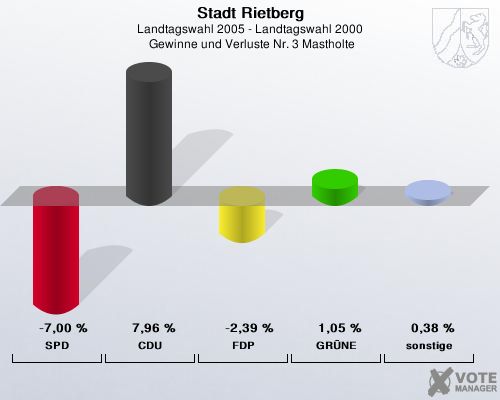 Stadt Rietberg, Landtagswahl 2005 - Landtagswahl 2000,  Gewinne und Verluste Nr. 3 Mastholte: SPD: -7,00 %. CDU: 7,96 %. FDP: -2,39 %. GRNE: 1,05 %. sonstige: 0,38 %. 