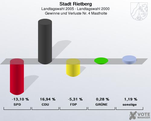 Stadt Rietberg, Landtagswahl 2005 - Landtagswahl 2000,  Gewinne und Verluste Nr. 4 Mastholte: SPD: -13,10 %. CDU: 16,94 %. FDP: -5,31 %. GRNE: 0,28 %. sonstige: 1,19 %. 