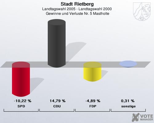 Stadt Rietberg, Landtagswahl 2005 - Landtagswahl 2000,  Gewinne und Verluste Nr. 5 Mastholte: SPD: -10,22 %. CDU: 14,79 %. FDP: -4,89 %. sonstige: 0,31 %. 