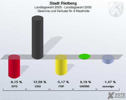 Stadt Rietberg, Landtagswahl 2005 - Landtagswahl 2000,  Gewinne und Verluste Nr. 6 Mastholte: SPD: -6,15 %. CDU: 12,59 %. FDP: -5,17 %. GRNE: 0,19 %. sonstige: -1,47 %. 