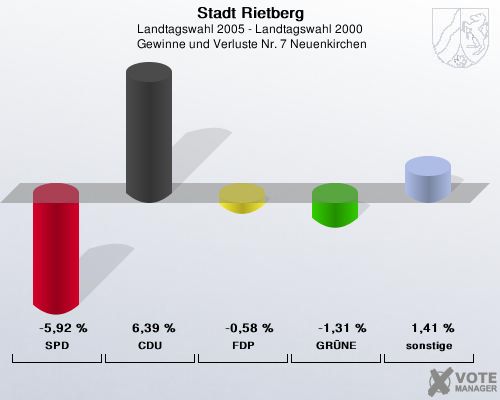 Stadt Rietberg, Landtagswahl 2005 - Landtagswahl 2000,  Gewinne und Verluste Nr. 7 Neuenkirchen: SPD: -5,92 %. CDU: 6,39 %. FDP: -0,58 %. GRNE: -1,31 %. sonstige: 1,41 %. 