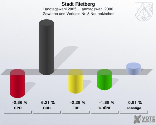 Stadt Rietberg, Landtagswahl 2005 - Landtagswahl 2000,  Gewinne und Verluste Nr. 8 Neuenkirchen: SPD: -2,86 %. CDU: 6,21 %. FDP: -2,29 %. GRNE: -1,88 %. sonstige: 0,81 %. 