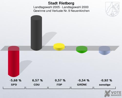 Stadt Rietberg, Landtagswahl 2005 - Landtagswahl 2000,  Gewinne und Verluste Nr. 9 Neuenkirchen: SPD: -5,68 %. CDU: 6,57 %. FDP: 0,57 %. GRNE: -0,54 %. sonstige: -0,92 %. 