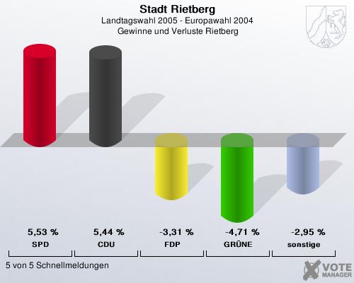 Stadt Rietberg, Landtagswahl 2005 - Europawahl 2004,  Gewinne und Verluste Rietberg: SPD: 5,53 %. CDU: 5,44 %. FDP: -3,31 %. GRNE: -4,71 %. sonstige: -2,95 %. 5 von 5 Schnellmeldungen