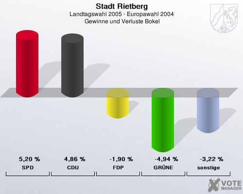 Stadt Rietberg, Landtagswahl 2005 - Europawahl 2004,  Gewinne und Verluste Bokel: SPD: 5,20 %. CDU: 4,86 %. FDP: -1,90 %. GRNE: -4,94 %. sonstige: -3,22 %. 