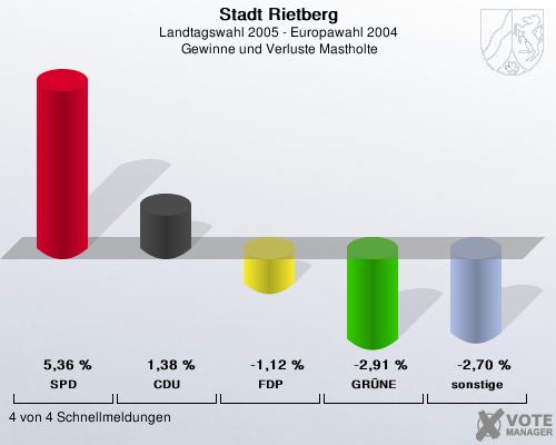 Stadt Rietberg, Landtagswahl 2005 - Europawahl 2004,  Gewinne und Verluste Mastholte: SPD: 5,36 %. CDU: 1,38 %. FDP: -1,12 %. GRNE: -2,91 %. sonstige: -2,70 %. 4 von 4 Schnellmeldungen
