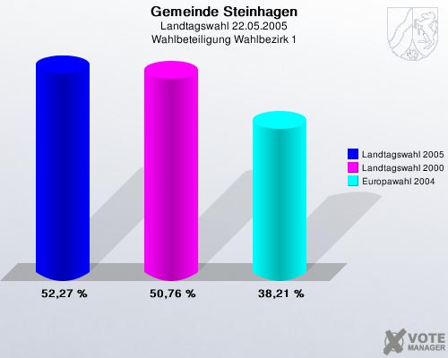 Gemeinde Steinhagen, Landtagswahl 22.05.2005, Wahlbeteiligung Wahlbezirk 1: Landtagswahl 2005: 52,27 %. Landtagswahl 2000: 50,76 %. Europawahl 2004: 38,21 %. 