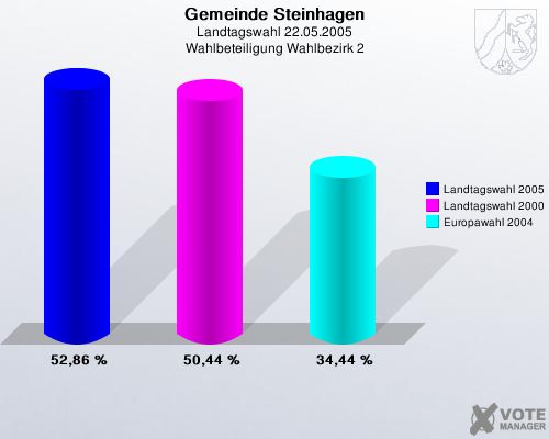 Gemeinde Steinhagen, Landtagswahl 22.05.2005, Wahlbeteiligung Wahlbezirk 2: Landtagswahl 2005: 52,86 %. Landtagswahl 2000: 50,44 %. Europawahl 2004: 34,44 %. 
