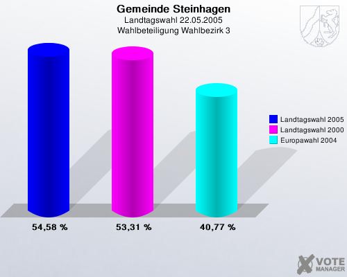 Gemeinde Steinhagen, Landtagswahl 22.05.2005, Wahlbeteiligung Wahlbezirk 3: Landtagswahl 2005: 54,58 %. Landtagswahl 2000: 53,31 %. Europawahl 2004: 40,77 %. 