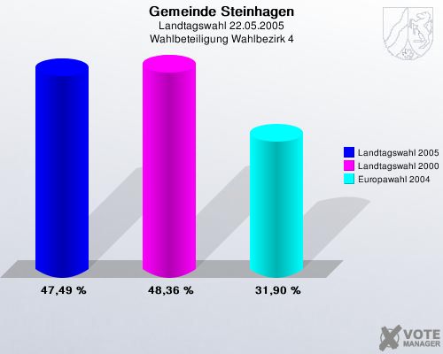 Gemeinde Steinhagen, Landtagswahl 22.05.2005, Wahlbeteiligung Wahlbezirk 4: Landtagswahl 2005: 47,49 %. Landtagswahl 2000: 48,36 %. Europawahl 2004: 31,90 %. 