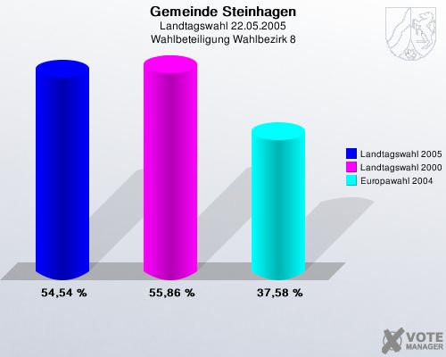 Gemeinde Steinhagen, Landtagswahl 22.05.2005, Wahlbeteiligung Wahlbezirk 8: Landtagswahl 2005: 54,54 %. Landtagswahl 2000: 55,86 %. Europawahl 2004: 37,58 %. 