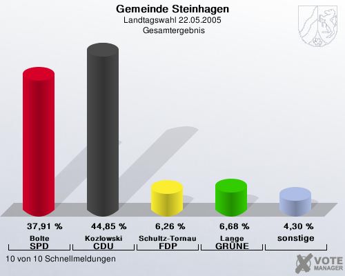 Gemeinde Steinhagen, Landtagswahl 22.05.2005,  Gesamtergebnis: Bolte SPD: 37,91 %. Kozlowski CDU: 44,85 %. Schultz-Tornau FDP: 6,26 %. Lange GRNE: 6,68 %. sonstige: 4,30 %. 10 von 10 Schnellmeldungen