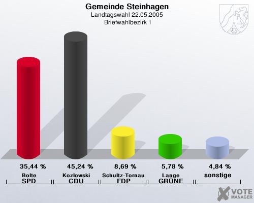 Gemeinde Steinhagen, Landtagswahl 22.05.2005,  Briefwahlbezirk 1: Bolte SPD: 35,44 %. Kozlowski CDU: 45,24 %. Schultz-Tornau FDP: 8,69 %. Lange GRNE: 5,78 %. sonstige: 4,84 %. 
