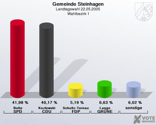 Gemeinde Steinhagen, Landtagswahl 22.05.2005,  Wahlbezirk 1: Bolte SPD: 41,98 %. Kozlowski CDU: 40,17 %. Schultz-Tornau FDP: 5,19 %. Lange GRNE: 6,63 %. sonstige: 6,02 %. 