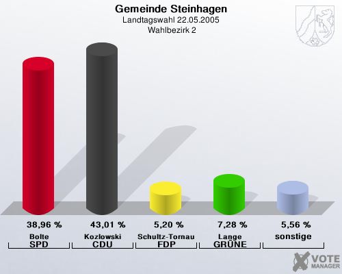 Gemeinde Steinhagen, Landtagswahl 22.05.2005,  Wahlbezirk 2: Bolte SPD: 38,96 %. Kozlowski CDU: 43,01 %. Schultz-Tornau FDP: 5,20 %. Lange GRNE: 7,28 %. sonstige: 5,56 %. 