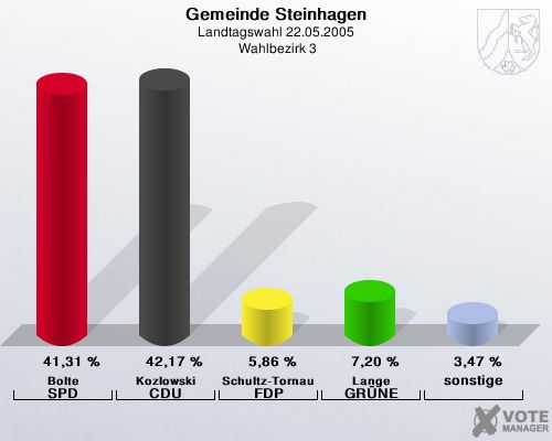 Gemeinde Steinhagen, Landtagswahl 22.05.2005,  Wahlbezirk 3: Bolte SPD: 41,31 %. Kozlowski CDU: 42,17 %. Schultz-Tornau FDP: 5,86 %. Lange GRNE: 7,20 %. sonstige: 3,47 %. 