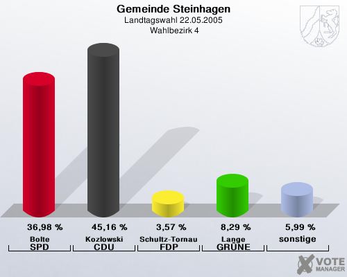 Gemeinde Steinhagen, Landtagswahl 22.05.2005,  Wahlbezirk 4: Bolte SPD: 36,98 %. Kozlowski CDU: 45,16 %. Schultz-Tornau FDP: 3,57 %. Lange GRNE: 8,29 %. sonstige: 5,99 %. 