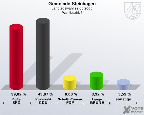 Gemeinde Steinhagen, Landtagswahl 22.05.2005,  Wahlbezirk 5: Bolte SPD: 39,02 %. Kozlowski CDU: 43,07 %. Schultz-Tornau FDP: 6,08 %. Lange GRNE: 8,32 %. sonstige: 3,52 %. 