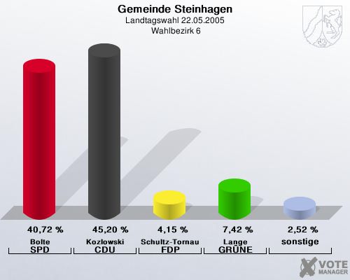 Gemeinde Steinhagen, Landtagswahl 22.05.2005,  Wahlbezirk 6: Bolte SPD: 40,72 %. Kozlowski CDU: 45,20 %. Schultz-Tornau FDP: 4,15 %. Lange GRNE: 7,42 %. sonstige: 2,52 %. 