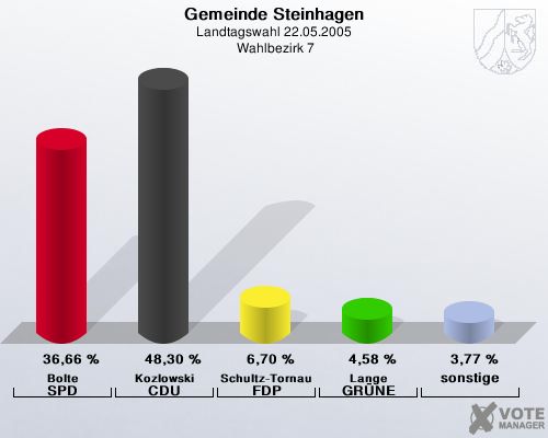 Gemeinde Steinhagen, Landtagswahl 22.05.2005,  Wahlbezirk 7: Bolte SPD: 36,66 %. Kozlowski CDU: 48,30 %. Schultz-Tornau FDP: 6,70 %. Lange GRNE: 4,58 %. sonstige: 3,77 %. 