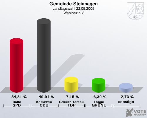 Gemeinde Steinhagen, Landtagswahl 22.05.2005,  Wahlbezirk 8: Bolte SPD: 34,81 %. Kozlowski CDU: 49,01 %. Schultz-Tornau FDP: 7,15 %. Lange GRNE: 6,30 %. sonstige: 2,73 %. 