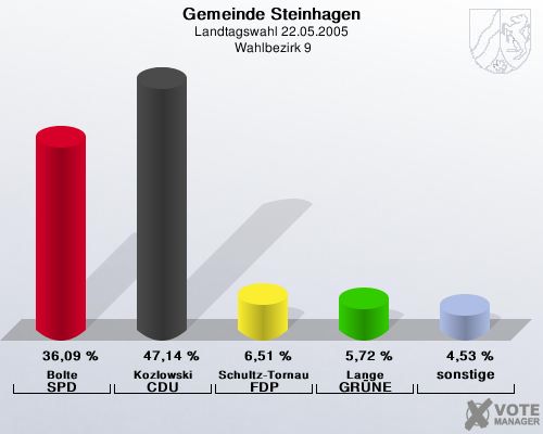 Gemeinde Steinhagen, Landtagswahl 22.05.2005,  Wahlbezirk 9: Bolte SPD: 36,09 %. Kozlowski CDU: 47,14 %. Schultz-Tornau FDP: 6,51 %. Lange GRNE: 5,72 %. sonstige: 4,53 %. 