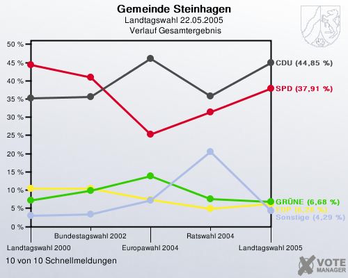 Gemeinde Steinhagen, Landtagswahl 22.05.2005,  Verlauf Gesamtergebnis: 10 von 10 Schnellmeldungen