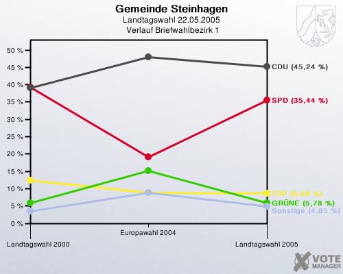 Gemeinde Steinhagen, Landtagswahl 22.05.2005,  Verlauf Briefwahlbezirk 1: 