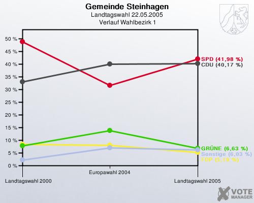 Gemeinde Steinhagen, Landtagswahl 22.05.2005,  Verlauf Wahlbezirk 1: 