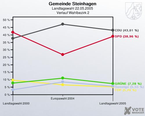 Gemeinde Steinhagen, Landtagswahl 22.05.2005,  Verlauf Wahlbezirk 2: 