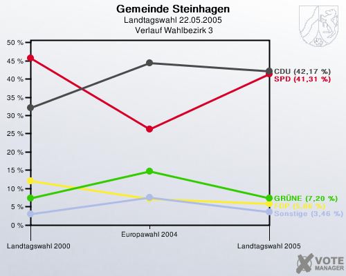 Gemeinde Steinhagen, Landtagswahl 22.05.2005,  Verlauf Wahlbezirk 3: 